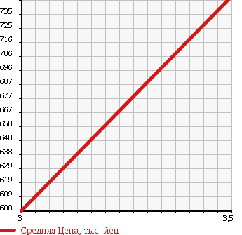 Аукционная статистика: График изменения цены ISUZU Исузу  FORWARD Форвард  2007 5190 FRR90S2 REFRIGERATION * REEFER в зависимости от аукционных оценок