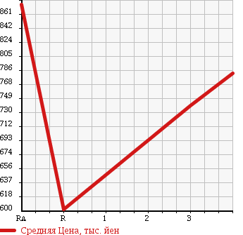 Аукционная статистика: График изменения цены ISUZU Исузу  FORWARD Форвард  2008 5190 FRR90S2 REFRIGERATION * REEFER в зависимости от аукционных оценок