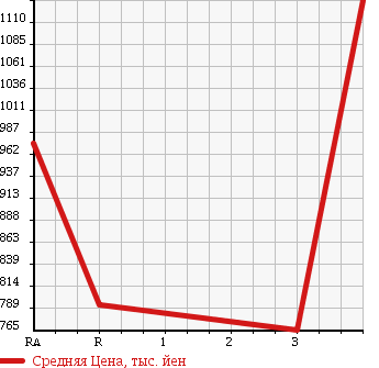 Аукционная статистика: График изменения цены ISUZU Исузу  FORWARD Форвард  2009 5190 FRR90S2 REFRIGERATION * REEFER в зависимости от аукционных оценок