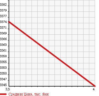 Аукционная статистика: График изменения цены ISUZU Исузу  FORWARD Форвард  2013 5190 FRR90S2 REFRIGERATION * REEFER в зависимости от аукционных оценок