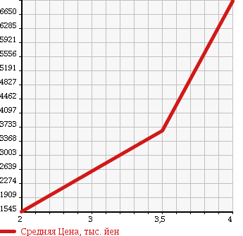Аукционная статистика: График изменения цены ISUZU Исузу  FORWARD Форвард  2014 5190 FRR90S2 REFRIGERATION * REEFER в зависимости от аукционных оценок