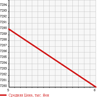 Аукционная статистика: График изменения цены ISUZU Исузу  FORWARD Форвард  2018 5190 FRR90S2 REFRIGERATION * REEFER в зависимости от аукционных оценок