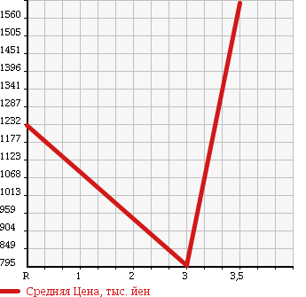 Аукционная статистика: График изменения цены ISUZU Исузу  FORWARD Форвард  2007 5190 FRR90S2 VAN в зависимости от аукционных оценок