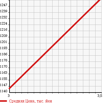 Аукционная статистика: График изменения цены ISUZU Исузу  FORWARD Форвард  2007 5190 FRR90S2 WING в зависимости от аукционных оценок
