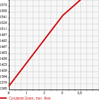 Аукционная статистика: График изменения цены ISUZU Исузу  FORWARD Форвард  2008 5190 FRR90S2 WING в зависимости от аукционных оценок