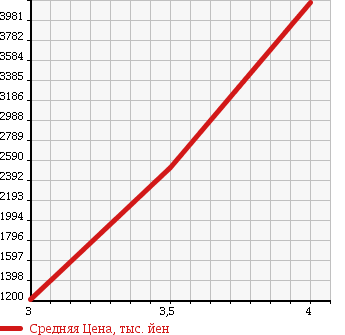 Аукционная статистика: График изменения цены ISUZU Исузу  FORWARD Форвард  2011 5190 FRR90S2 WING в зависимости от аукционных оценок