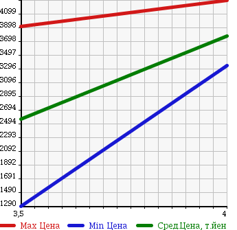 Аукционная статистика: График изменения цены ISUZU Исузу  FORWARD Форвард  2012 5190 FRR90S2 WING в зависимости от аукционных оценок