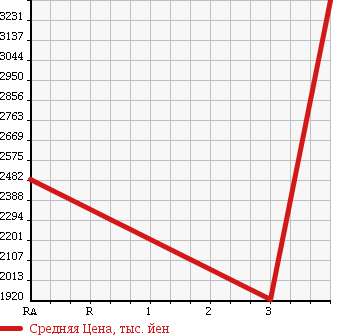 Аукционная статистика: График изменения цены ISUZU Исузу  FORWARD Форвард  2013 5190 FRR90S2 WING в зависимости от аукционных оценок