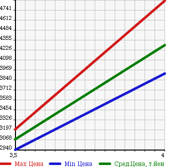 Аукционная статистика: График изменения цены ISUZU Исузу  FORWARD Форвард  2014 5190 FRR90S2 WING в зависимости от аукционных оценок