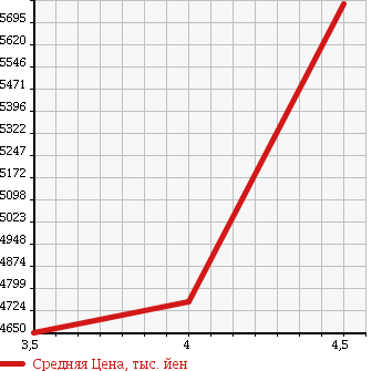 Аукционная статистика: График изменения цены ISUZU Исузу  FORWARD Форвард  2016 5190 FRR90S2 WING в зависимости от аукционных оценок