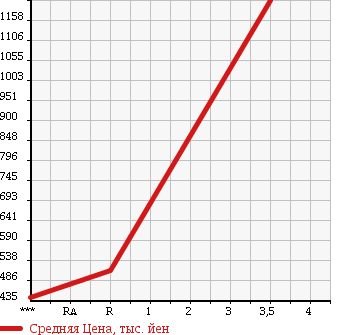Аукционная статистика: График изменения цены ISUZU Исузу  FORWARD Форвард  2007 5190 FRR90T2 в зависимости от аукционных оценок