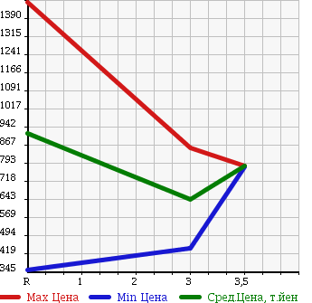 Аукционная статистика: График изменения цены ISUZU Исузу  FORWARD Форвард  2008 5190 FRR90T2 в зависимости от аукционных оценок
