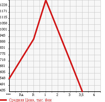 Аукционная статистика: График изменения цены ISUZU Исузу  FORWARD Форвард  2009 5190 FRR90T2 в зависимости от аукционных оценок