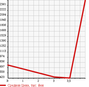 Аукционная статистика: График изменения цены ISUZU Исузу  FORWARD Форвард  2010 5190 FRR90T2 в зависимости от аукционных оценок