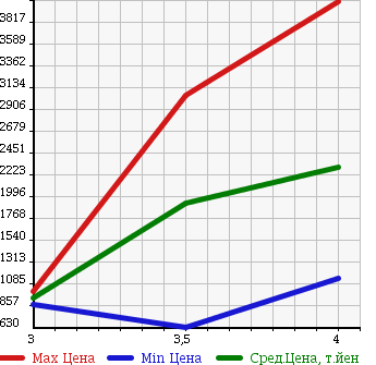 Аукционная статистика: График изменения цены ISUZU Исузу  FORWARD Форвард  2012 5190 FRR90T2 в зависимости от аукционных оценок