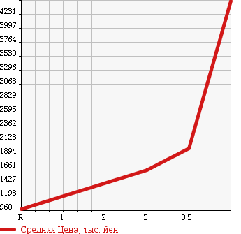 Аукционная статистика: График изменения цены ISUZU Исузу  FORWARD Форвард  2013 5190 FRR90T2 в зависимости от аукционных оценок