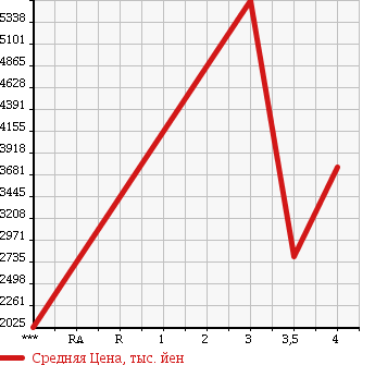 Аукционная статистика: График изменения цены ISUZU Исузу  FORWARD Форвард  2014 5190 FRR90T2 в зависимости от аукционных оценок