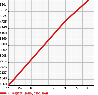 Аукционная статистика: График изменения цены ISUZU Исузу  FORWARD Форвард  2016 5190 FRR90T2 в зависимости от аукционных оценок