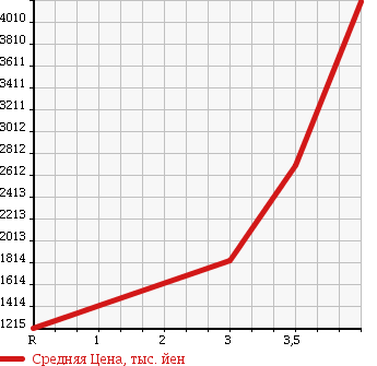 Аукционная статистика: График изменения цены ISUZU Исузу  FORWARD Форвард  2012 5190 FRR90T2 PG в зависимости от аукционных оценок