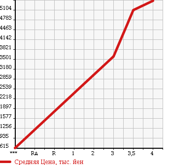 Аукционная статистика: График изменения цены ISUZU Исузу  FORWARD Форвард  2015 5190 FRR90T2 PG в зависимости от аукционных оценок