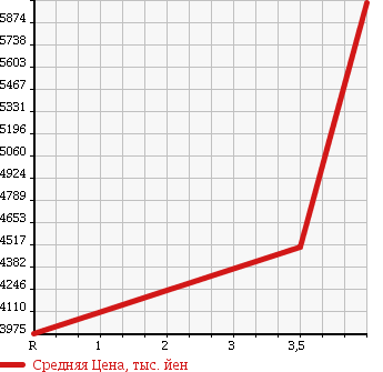 Аукционная статистика: График изменения цены ISUZU Исузу  FORWARD Форвард  2016 5190 FRR90T2 PG в зависимости от аукционных оценок