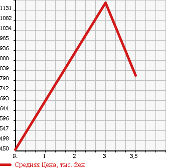 Аукционная статистика: График изменения цены ISUZU Исузу  FORWARD Форвард  2007 5190 FRR90T2 REFRIGERATION * REEFER в зависимости от аукционных оценок