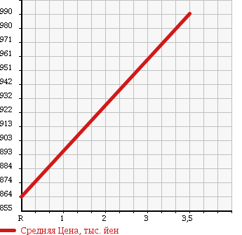 Аукционная статистика: График изменения цены ISUZU Исузу  FORWARD Форвард  2009 5190 FRR90T2 REFRIGERATION * REEFER в зависимости от аукционных оценок