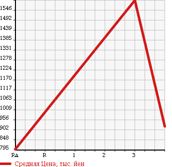 Аукционная статистика: График изменения цены ISUZU Исузу  FORWARD Форвард  2010 5190 FRR90T2 REFRIGERATION * REEFER в зависимости от аукционных оценок
