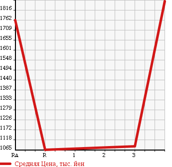 Аукционная статистика: График изменения цены ISUZU Исузу  FORWARD Форвард  2012 5190 FRR90T2 REFRIGERATION * REEFER в зависимости от аукционных оценок