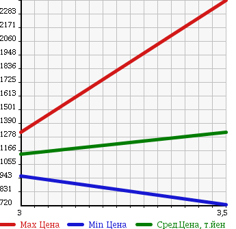 Аукционная статистика: График изменения цены ISUZU Исузу  FORWARD Форвард  2013 5190 FRR90T2 REFRIGERATION * REEFER в зависимости от аукционных оценок