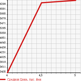 Аукционная статистика: График изменения цены ISUZU Исузу  FORWARD Форвард  2016 5190 FRR90T2 REFRIGERATION * REEFER в зависимости от аукционных оценок