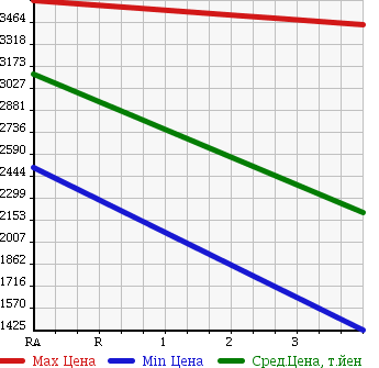 Аукционная статистика: График изменения цены ISUZU Исузу  FORWARD Форвард  2012 5190 FRR90T2 WING в зависимости от аукционных оценок