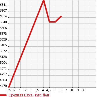 Аукционная статистика: График изменения цены ISUZU Исузу  FORWARD Форвард  2017 5190 FRR90T2 WING в зависимости от аукционных оценок