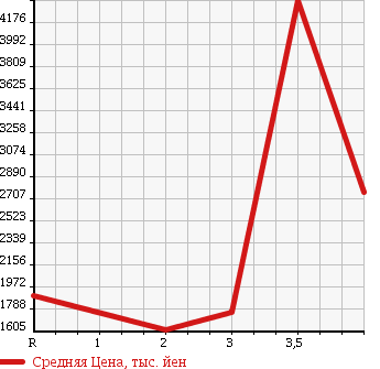 Аукционная статистика: График изменения цены ISUZU Исузу  FORWARD Форвард  2008 5190 FSR90S2 в зависимости от аукционных оценок