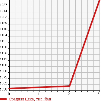 Аукционная статистика: График изменения цены ISUZU Исузу  FORWARD Форвард  2006 5200 FRR90C3S в зависимости от аукционных оценок