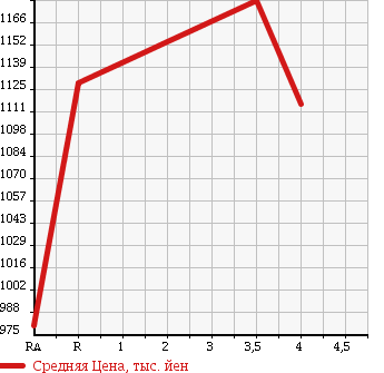Аукционная статистика: График изменения цены ISUZU Исузу  FORWARD Форвард  2007 5200 FRR90C3S DUMP в зависимости от аукционных оценок