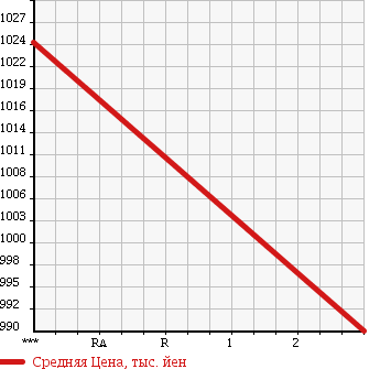 Аукционная статистика: График изменения цены ISUZU Исузу  FORWARD Форвард  2006 5200 FRR90D3 в зависимости от аукционных оценок
