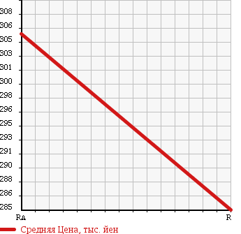Аукционная статистика: График изменения цены ISUZU Исузу  FORWARD Форвард  2006 5200 FRR90J3S CHILLING REFRIGERATOR в зависимости от аукционных оценок