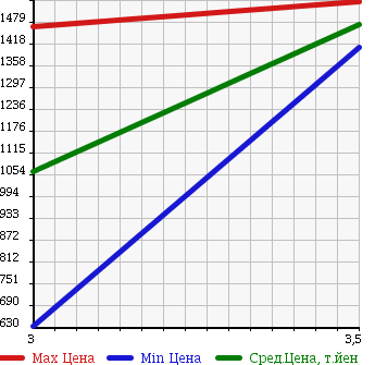 Аукционная статистика: График изменения цены ISUZU Исузу  FORWARD Форвард  2006 5200 FRR90K3S в зависимости от аукционных оценок
