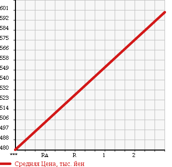 Аукционная статистика: График изменения цены ISUZU Исузу  FORWARD Форвард  2011 5200 FRR90T2 в зависимости от аукционных оценок
