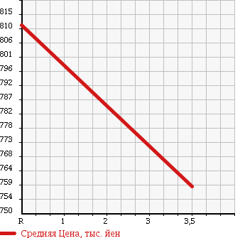 Аукционная статистика: График изменения цены ISUZU Исузу  FORWARD Форвард  2013 5200 FRR90T2 CHILLING REFRIGERATOR в зависимости от аукционных оценок