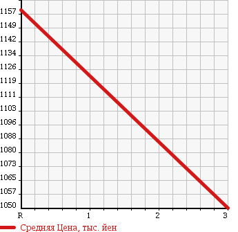 Аукционная статистика: График изменения цены ISUZU Исузу  FORWARD Форвард  1988 6490 FRR12DAD DUMP в зависимости от аукционных оценок