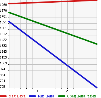 Аукционная статистика: График изменения цены ISUZU Исузу  FORWARD Форвард  1989 6490 FRR12FA в зависимости от аукционных оценок
