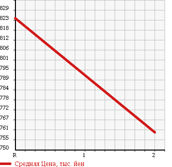 Аукционная статистика: График изменения цены ISUZU Исузу  FORWARD Форвард  1989 6490 FRR12JA CRANE ATTACHING в зависимости от аукционных оценок