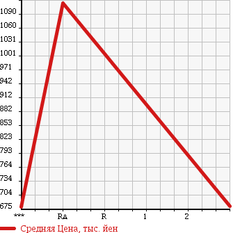 Аукционная статистика: График изменения цены ISUZU Исузу  FORWARD Форвард  1989 6490 FRR12LAH в зависимости от аукционных оценок