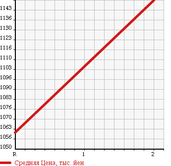 Аукционная статистика: График изменения цены ISUZU Исузу  FORWARD Форвард  1995 7100 FRR32D1 DUMP в зависимости от аукционных оценок