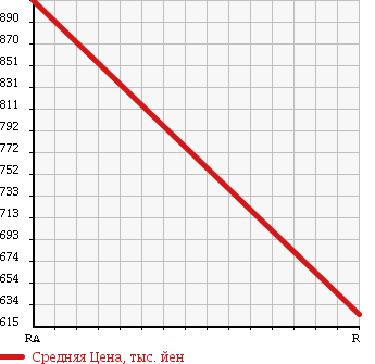 Аукционная статистика: График изменения цены ISUZU Исузу  FORWARD Форвард  1992 7100 FRR32JB в зависимости от аукционных оценок