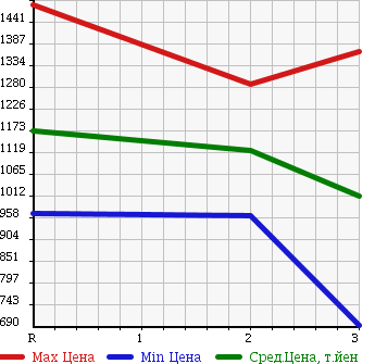 Аукционная статистика: График изменения цены ISUZU Исузу  FORWARD Форвард  1994 7120 FRR32D1 в зависимости от аукционных оценок