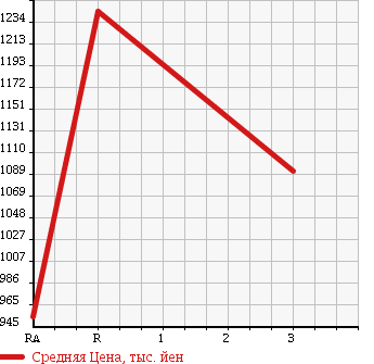 Аукционная статистика: График изменения цены ISUZU Исузу  FORWARD Форвард  1995 7120 FRR32D1 в зависимости от аукционных оценок