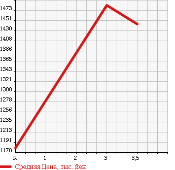 Аукционная статистика: График изменения цены ISUZU Исузу  FORWARD Форвард  1994 7120 FRR32D1 DUMP в зависимости от аукционных оценок